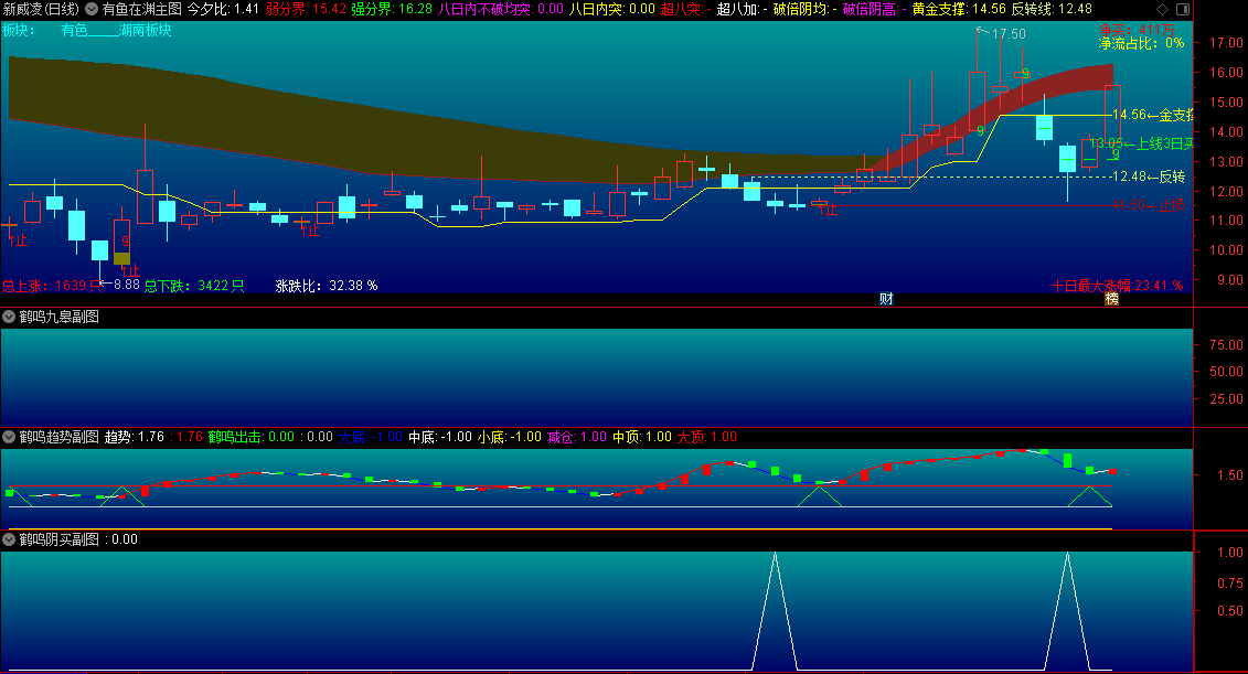 〖有鱼在渊〗主图+〖鹤鸣九皋〗副图+〖鹤鸣趋势〗副图+〖鹤鸣阴买〗副图+〖鹤鸣阴买〗选股指标 通达信 源码