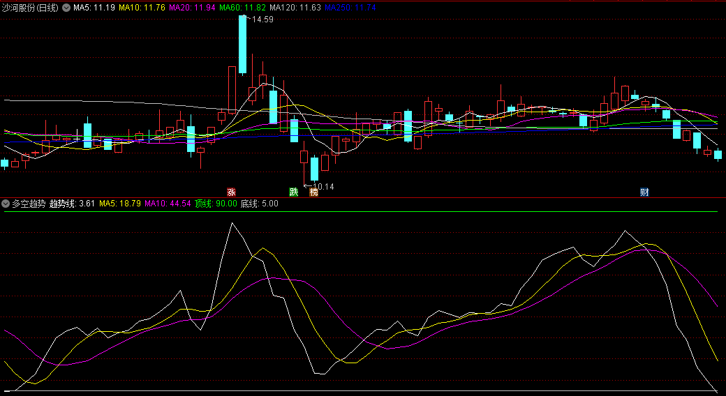 同花顺多空趋势副图指标 三线趋势 白线上穿黄线看多 源码 效果图
