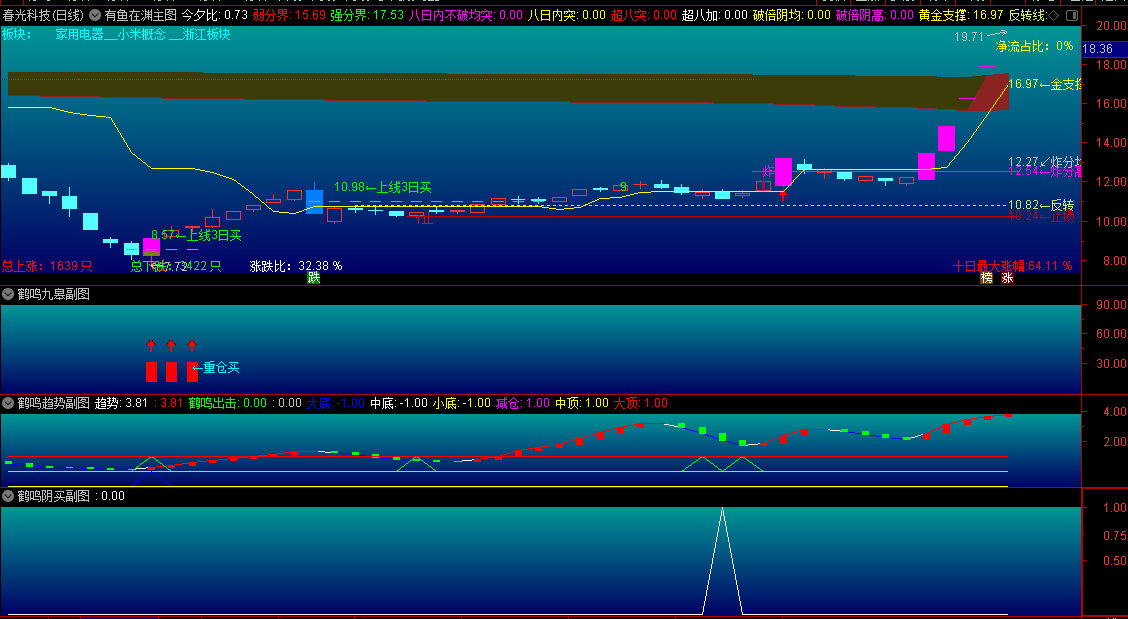〖有鱼在渊〗主图+〖鹤鸣九皋〗副图+〖鹤鸣趋势〗副图+〖鹤鸣阴买〗副图+〖鹤鸣阴买〗选股指标 通达信 源码