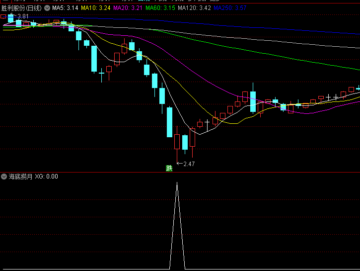 〖海底捞月〗副图/选股指标 底部反转模型 5日胜率91% 精准抄在最低点 通达信 源码