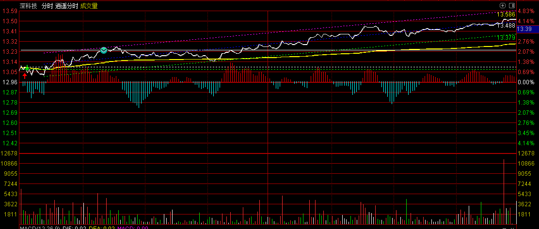 〖逍遥分时〗分时主图指标 优化版金钻指标，加入了MACD+趋势线 价值1800的极品顶底T+0 通达信 源码