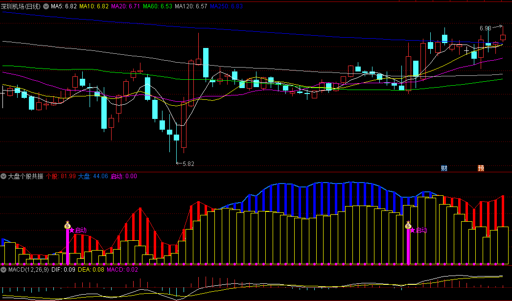 〖大盘个股共振〗副图/选股指标 零轴金叉时 发出共振启动信号 通达信 源码