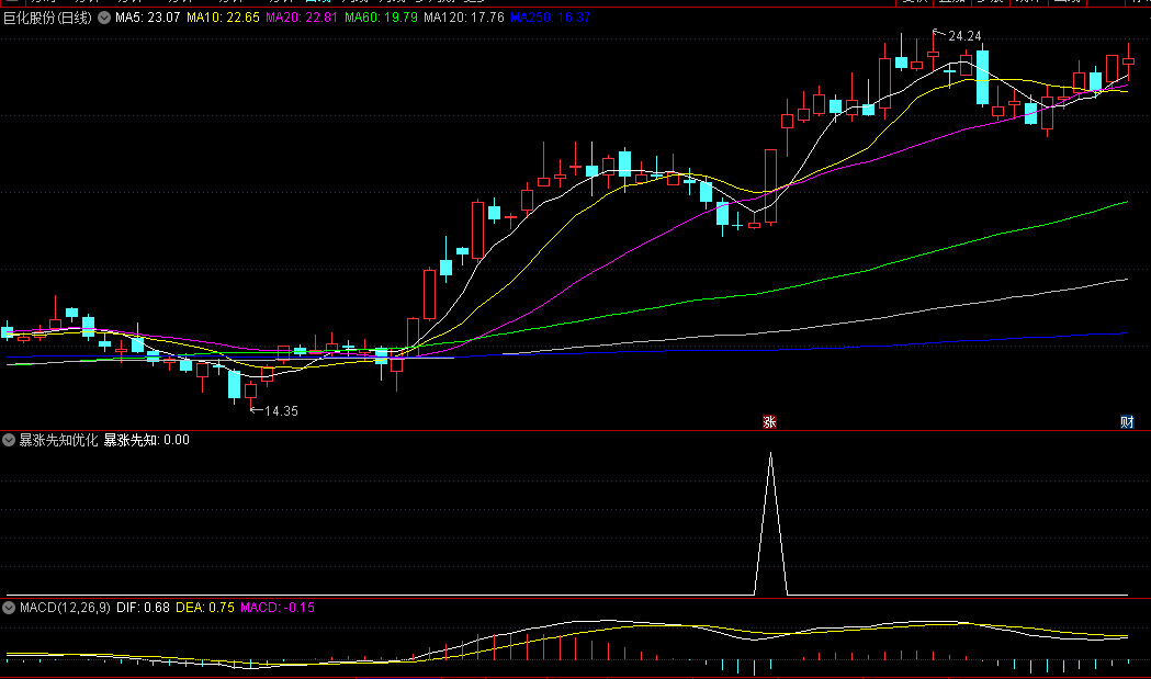〖暴涨先知优化版〗副图/选股指标 基本囊括所有牛股 无未来函数 通达信 源码