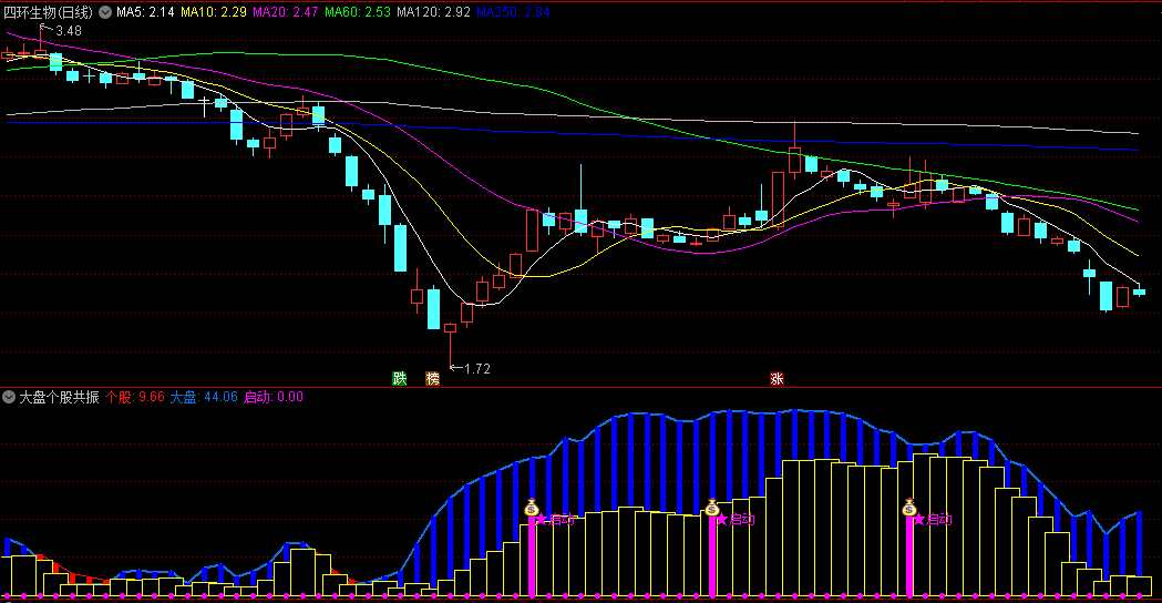 〖大盘个股共振〗副图/选股指标 零轴金叉时 发出共振启动信号 通达信 源码