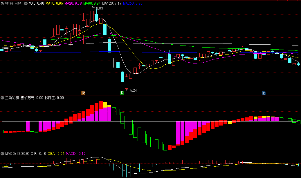 同花顺三角彩旗副图指标 紫红柱出现抄底 紫黄柱出现撤离 源码 效果图