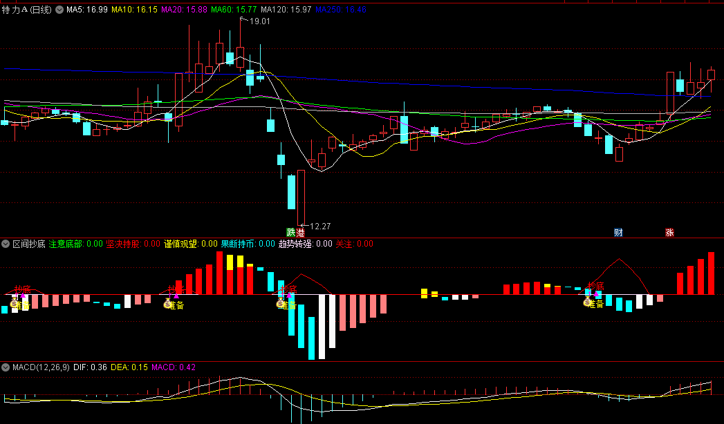 同花顺区间抄底副图指标 抄底准备 钱袋子提醒 源码 效果图