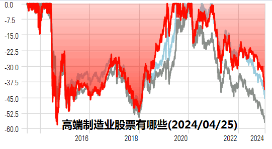 高端制造业股票有哪些(2024/04/25)