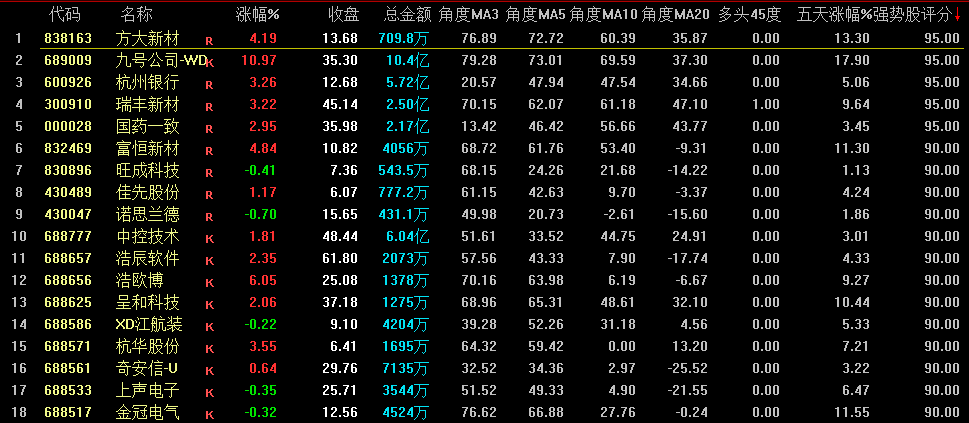 〖强势股评分〗排序指标 专做强势股 翻倍牛股一网打尽 通达信 源码