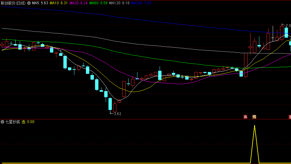 〖七星抄底〗副图/选股指标 基于均线+KDJ原理 突破之后迎大涨 通达信 源码