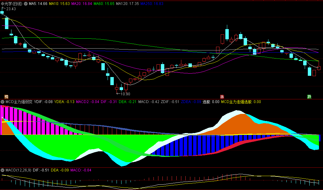 〖MCD主力强弱变化〗副图指标 MCD指标具有简单易懂/直观明了的特点 通达信 源码