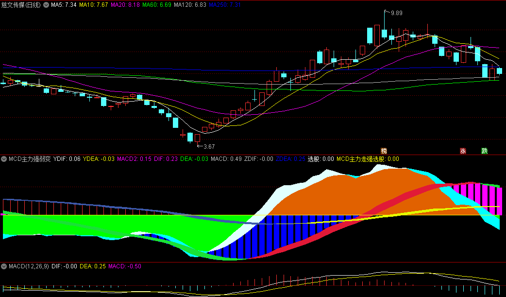 〖MCD主力强弱变化〗副图指标 MCD指标具有简单易懂/直观明了的特点 通达信 源码