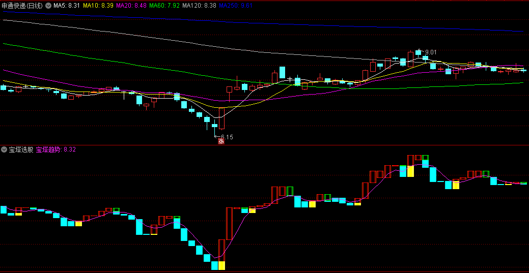 同花顺宝塔选股副图指标 黄金柱出现即是买点出现 红柱出现则继续持股 源码 效果图