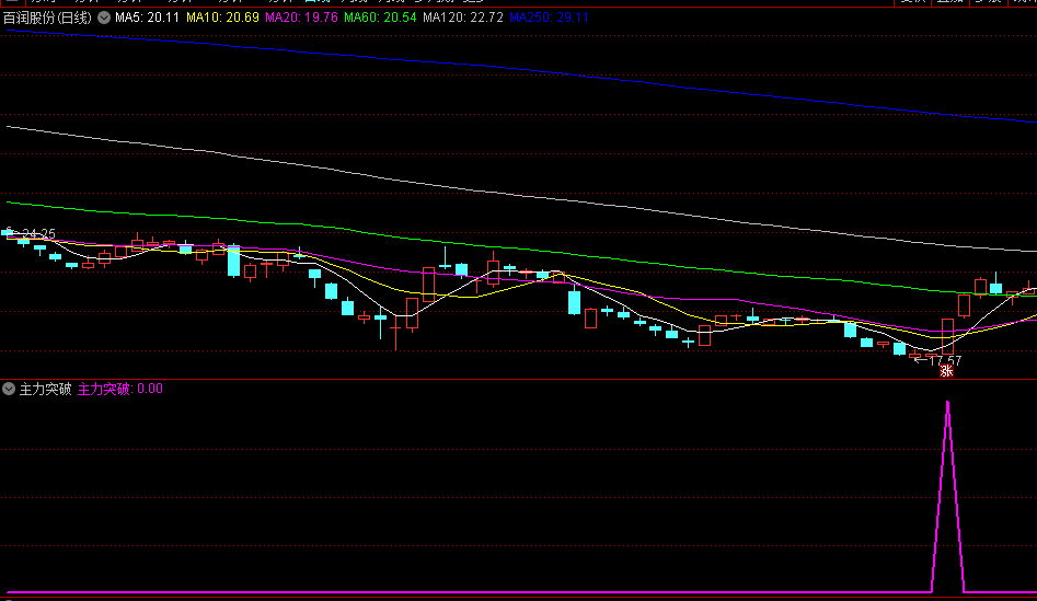 〖主力突破〗副图/选股指标 突破拉升 给出短线出击信号 通达信 源码