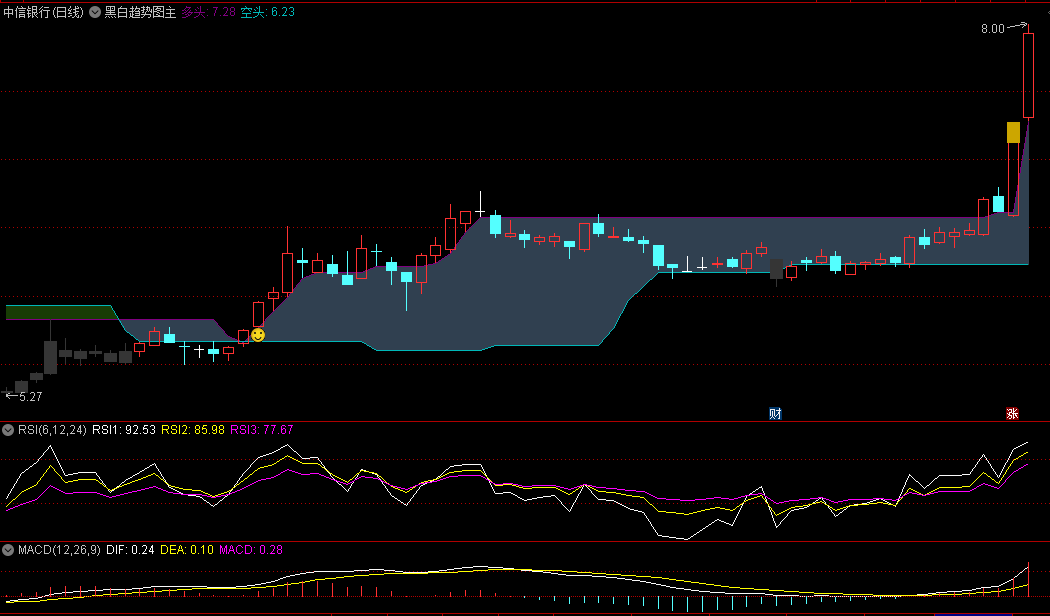 〖黑白趋势图〗主图指标 不依赖成交量和均线系统 并且能比较好的过滤掉假突破 通达信 源码