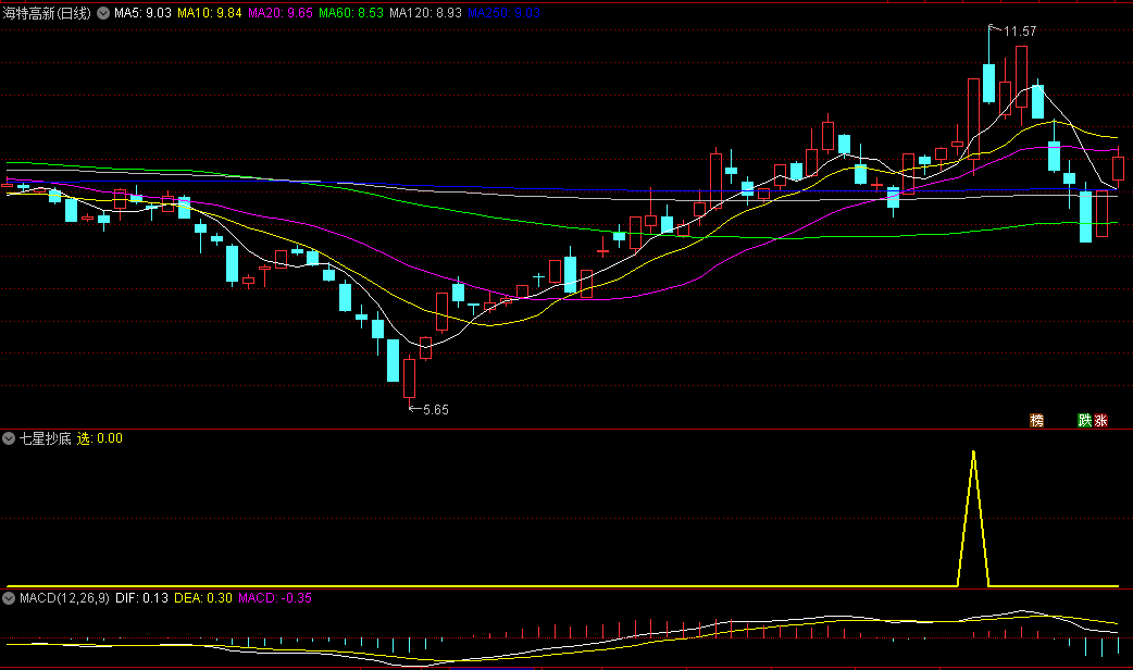 〖七星抄底〗副图/选股指标 基于均线+KDJ原理 突破之后迎大涨 通达信 源码