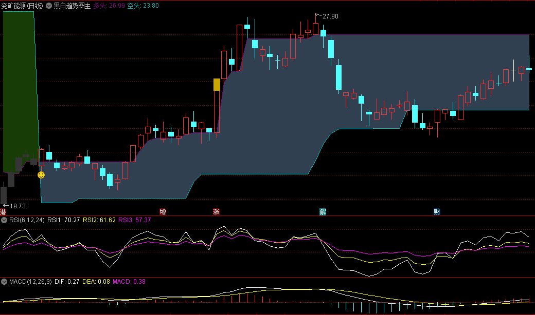 〖黑白趋势图〗主图指标 不依赖成交量和均线系统 并且能比较好的过滤掉假突破 通达信 源码