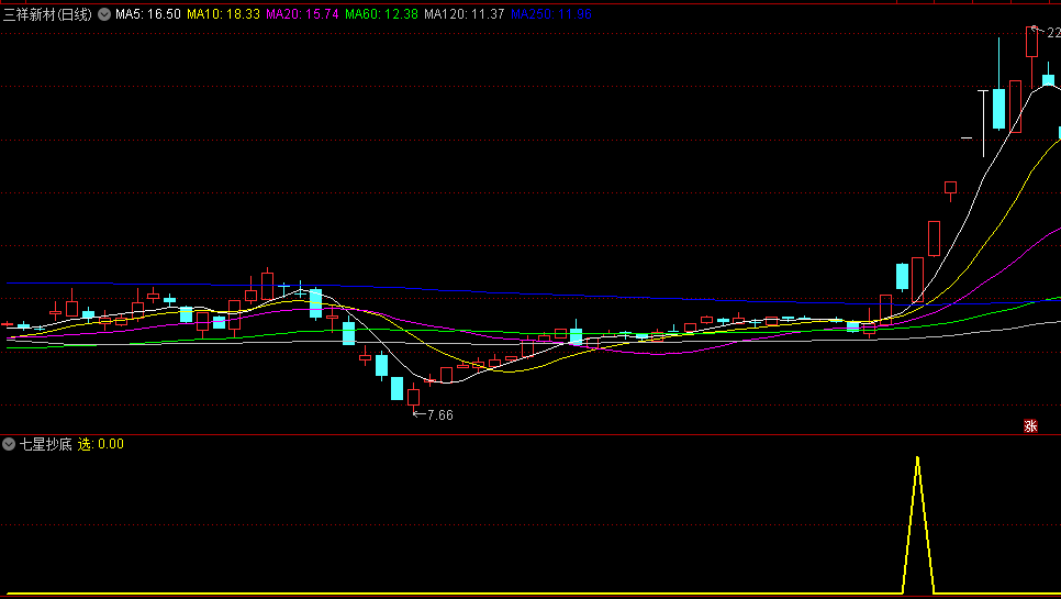 〖七星抄底〗副图/选股指标 基于均线+KDJ原理 突破之后迎大涨 通达信 源码