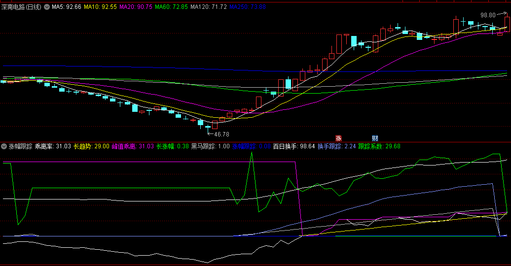 黑马跟踪+峰值乖离的涨幅跟踪副图公式