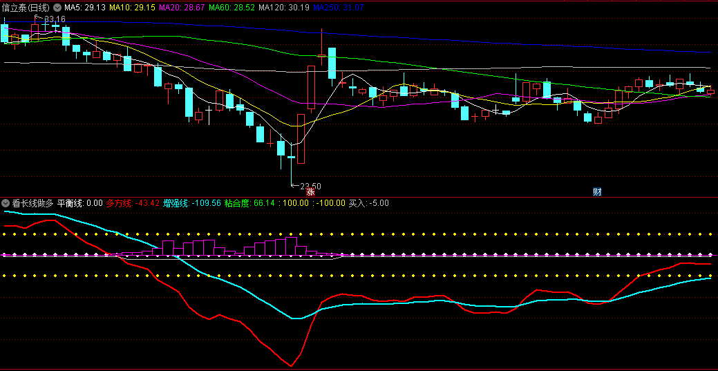 同花顺看长线做多副图指标 当多方线(红线)上穿买入线时则买入 源码 效果图