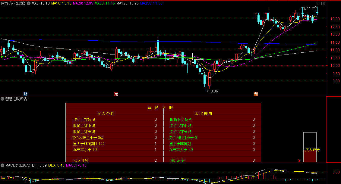 〖智慧之眼评估〗副图指标 设计了一套复杂的交易系统 结合了多个技术分析元素 通达信 源码