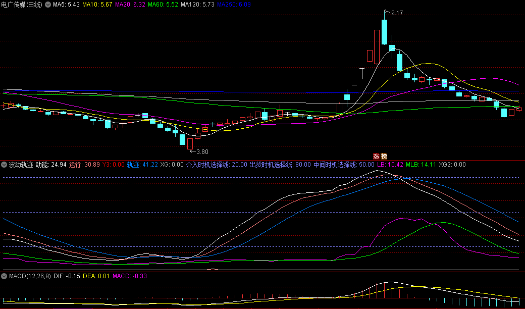 〖波动轨迹〗副图指标 动能上穿21时形成金叉 给出预警信号 通达信 源码