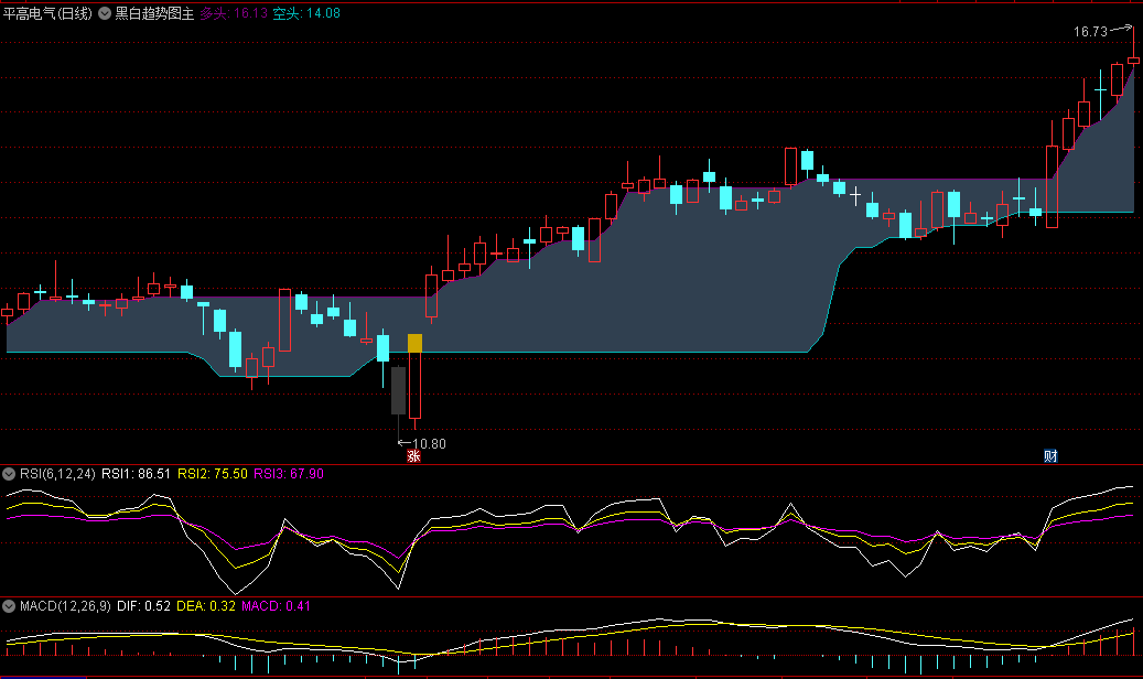 〖黑白趋势图〗主图指标 不依赖成交量和均线系统 并且能比较好的过滤掉假突破 通达信 源码