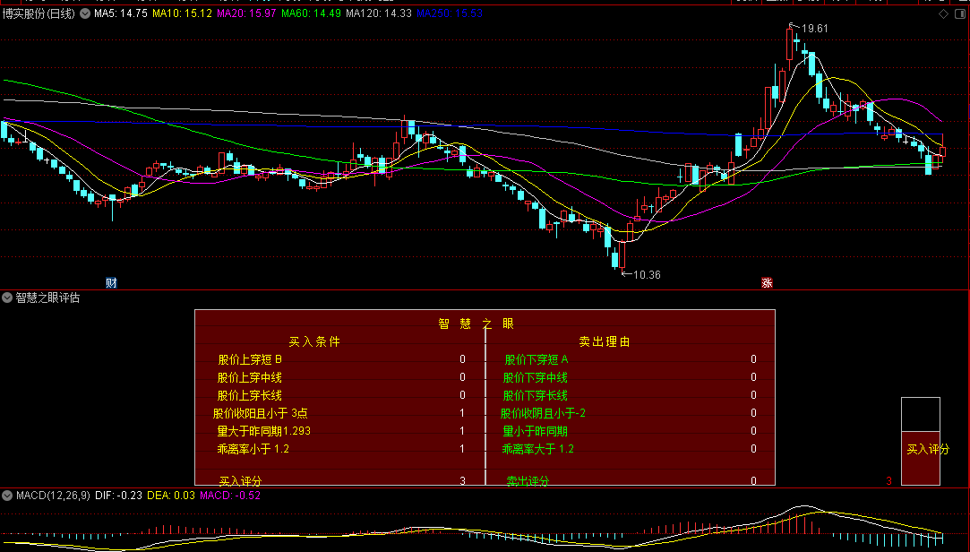 〖智慧之眼评估〗副图指标 设计了一套复杂的交易系统 结合了多个技术分析元素 通达信 源码