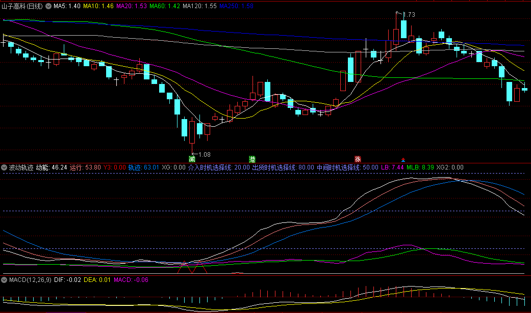 〖波动轨迹〗副图指标 动能上穿21时形成金叉 给出预警信号 通达信 源码