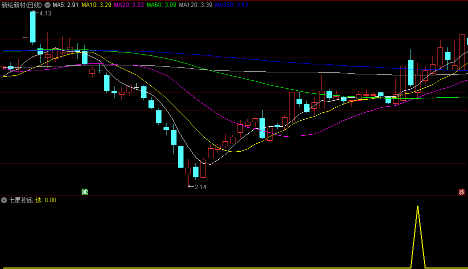 〖七星抄底〗副图/选股指标 基于均线+KDJ原理 突破之后迎大涨 通达信 源码