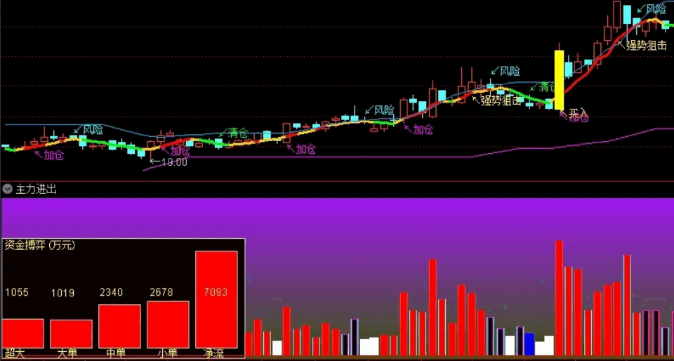 迎五一〖主力进出〗副图指标 用成交量资金进出分析主力意图 通达信 源码