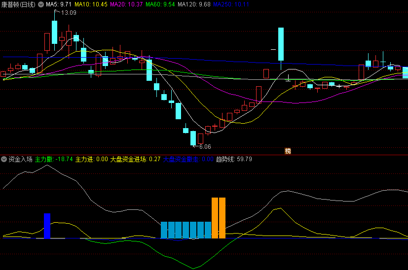检测大盘资金进场撤退的资金入场副图公式