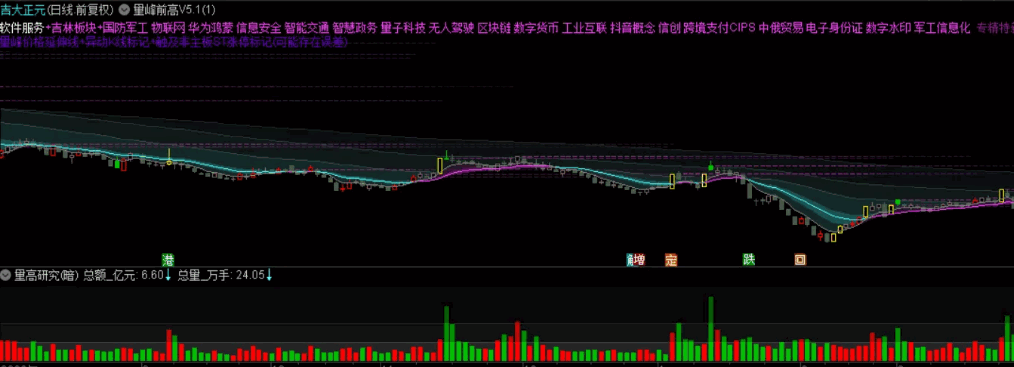 〖仿筹码峰〗主图指标 量峰前高V5.1 追踪历史行情中的筹码分布变化 通达信 源码