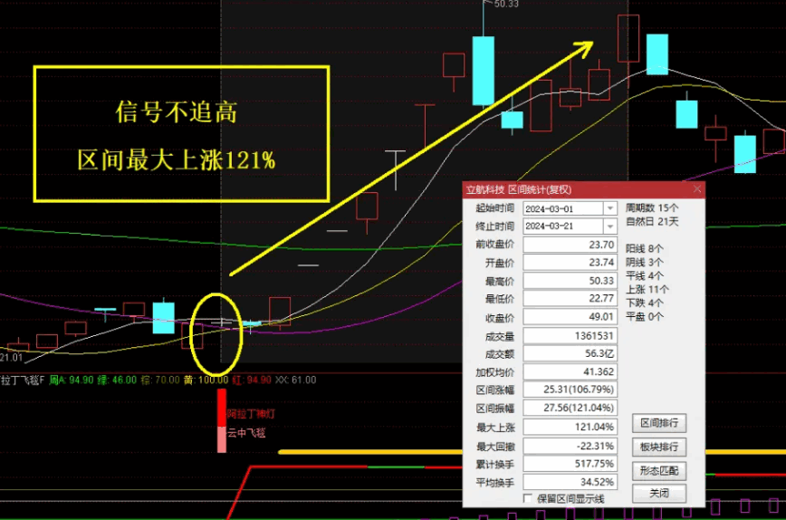 【波段推荐】〖阿拉丁飞天魔毯〗副图/选股指标 适用于波段 信号适中 通达信 源码