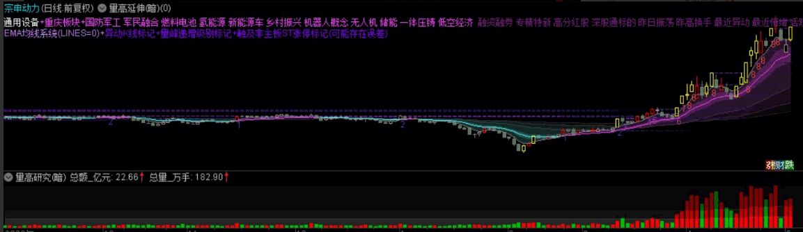【老瓶新酒】〖量高延伸3合1〗主图指标 仿筹码量峰+递增量峰+显隐均线+异动K线+基本信息  通达信  源码