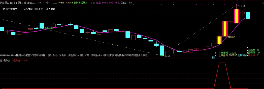 〖顺势骑牛〗副图/选股指标 综合各种趋势 各种抓牛信号 通达信 源码