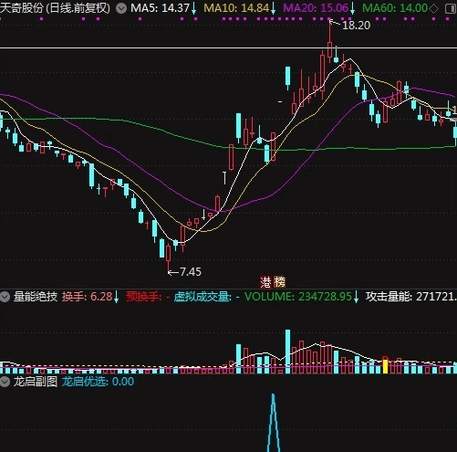 通达信〖龙启〗副图/选股指标，原收费，现优化后供大家下载，适合短线和波段操作，附图和说明