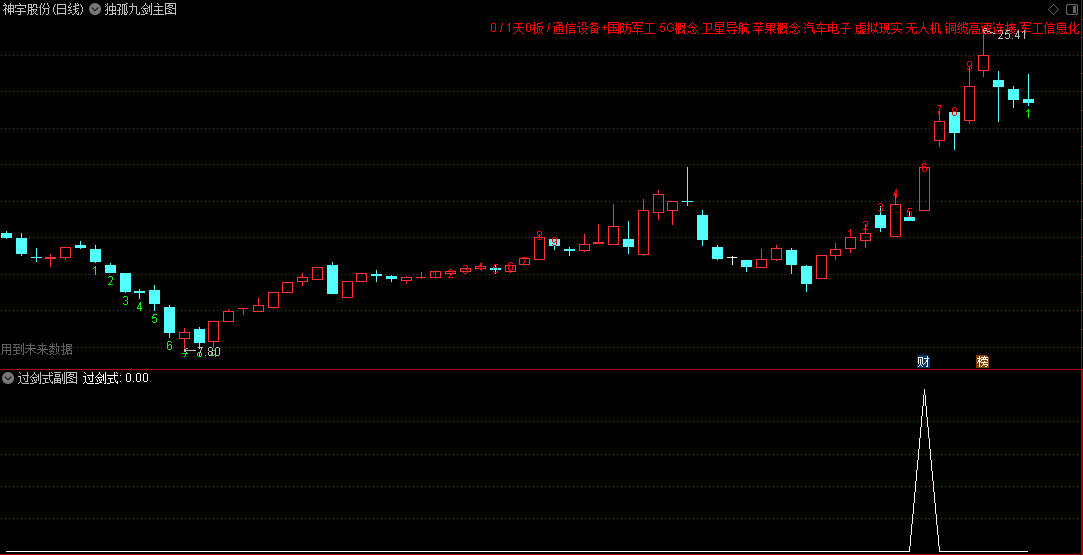 通达信〖独孤九剑涨停战法〗主图指标+〖过剑式〗选股指标，在神奇九转思路基础上升级改进，捕捉特定走势下的涨停机会！