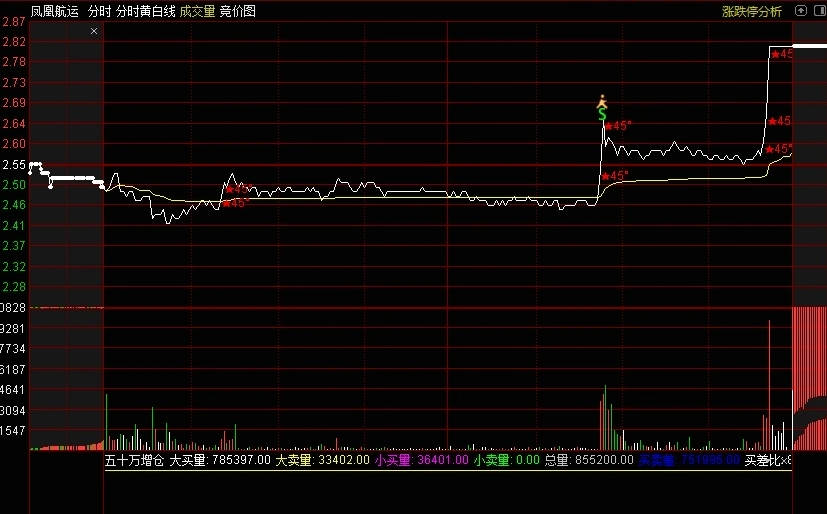 〖集合竞价关键排序〗排序指标 1字板/反包板/中位反包板的实时监控 预判当日操作 通达信 源码