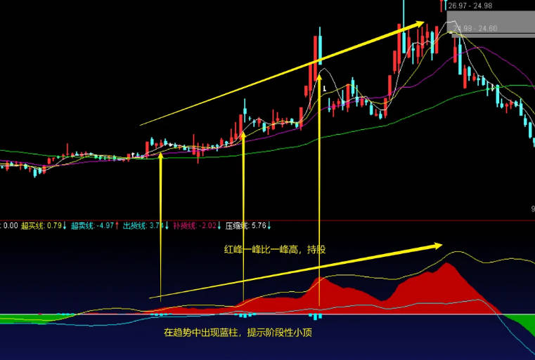 〖中期波段〗副图指标 提示中期行情 适合一波下跌后的转势 并提示阶段性的顶底 通达信 源码