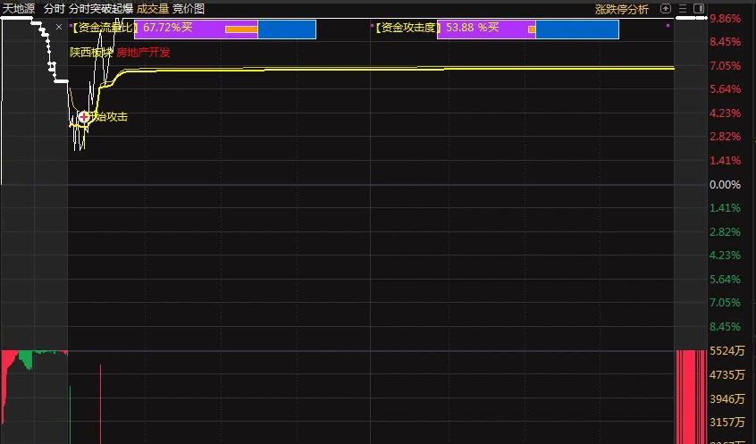 〖分时突破起爆〗分时主图指标 更好地理解市场走势 做出更准确交易决策 通达信 源码