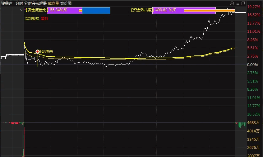 〖分时突破起爆〗分时主图指标 更好地理解市场走势 做出更准确交易决策 通达信 源码