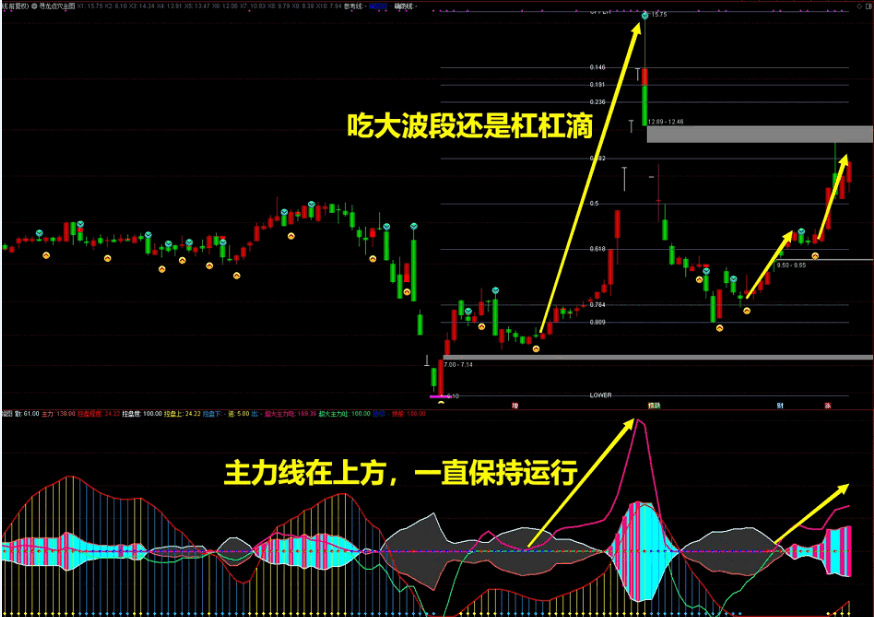 通达信寻龙点穴主图+主力波段副图指标，指标最大的特点是做波段最佳助手，大小波段都可以判断！