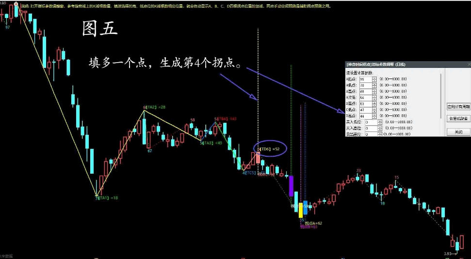 〖神奇时间拐点〗主图指标 加进了两点空间预测功能 通过高低点预测验证拐点准确性 通达信 源码