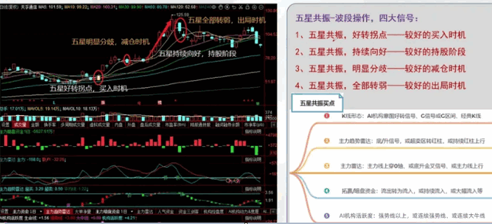 【端午巨献】某软VIP高级五星共振战法全套指标 节日福利 源码全套给大家助兴 含运用总结