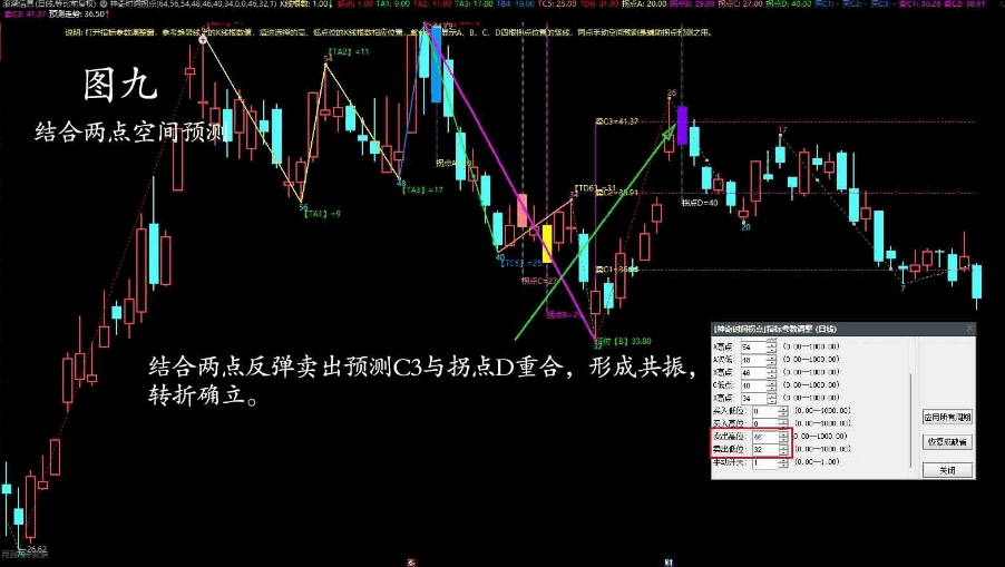 〖神奇时间拐点〗主图指标 加进了两点空间预测功能 通过高低点预测验证拐点准确性 通达信 源码