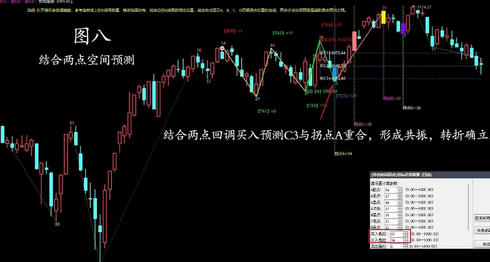 〖神奇时间拐点〗主图指标 加进了两点空间预测功能 通过高低点预测验证拐点准确性 通达信 源码