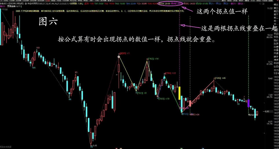 〖神奇时间拐点〗主图指标 加进了两点空间预测功能 通过高低点预测验证拐点准确性 通达信 源码
