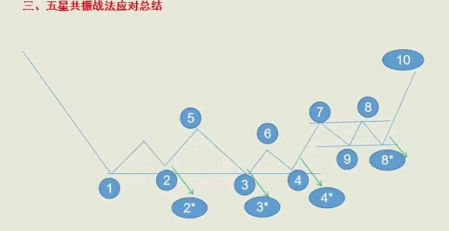【端午巨献】某软VIP高级五星共振战法全套指标 节日福利 源码全套给大家助兴 含运用总结