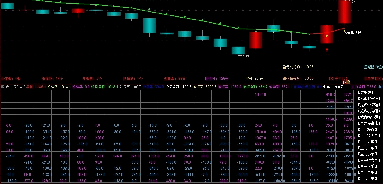 【端午巨献】〖眉州资金OK〗副图指标 专业看盘数据/龙虎榜资金/主力资金/超大单资金/数字显示等