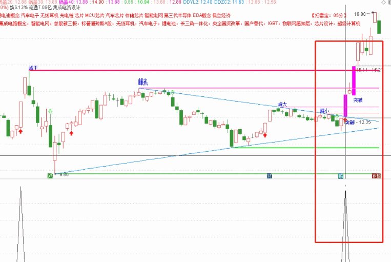 〖妖股起爆〗副图/选股指标 采用多种模式共振 配合辅助指标 同时考虑主流题材 通达信 源码
